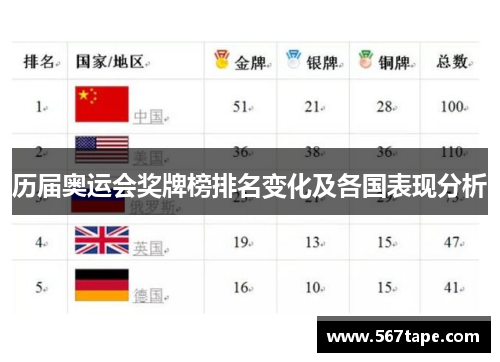 历届奥运会奖牌榜排名变化及各国表现分析